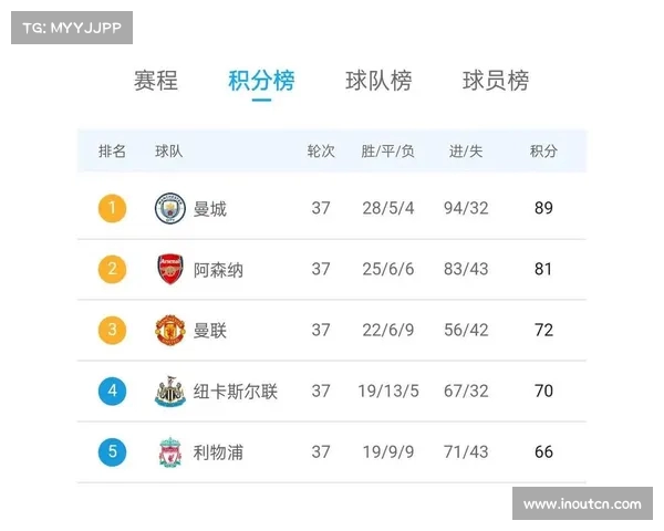 英超最新积分榜:曼联稳居榜首 切尔西紧追其后争夺激烈 英超最新积分榜:曼联稳居榜首 切尔西紧追其后争夺激烈